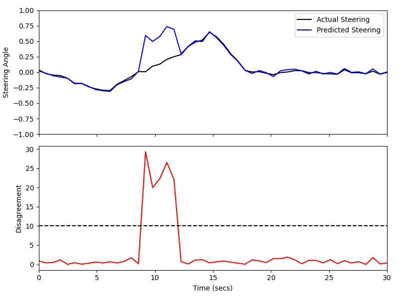 Prediction visualization